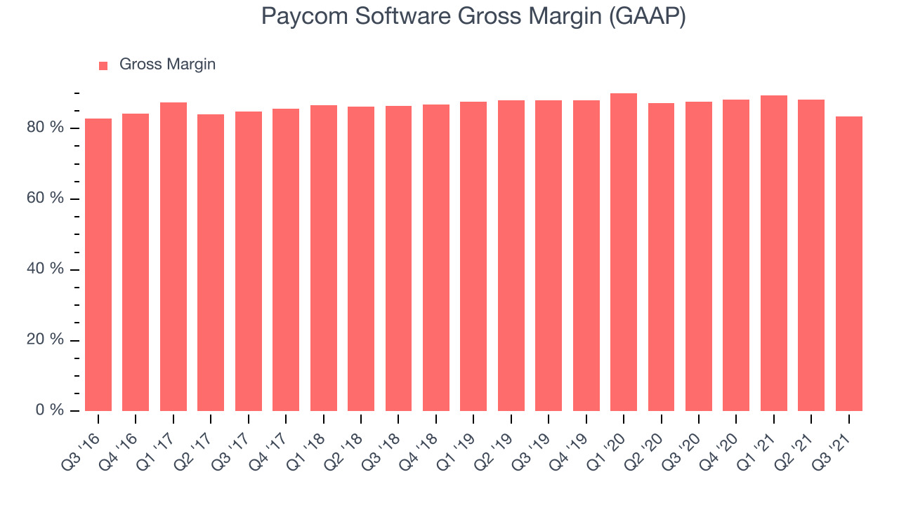 Paycom Software Gross Margin (GAAP)