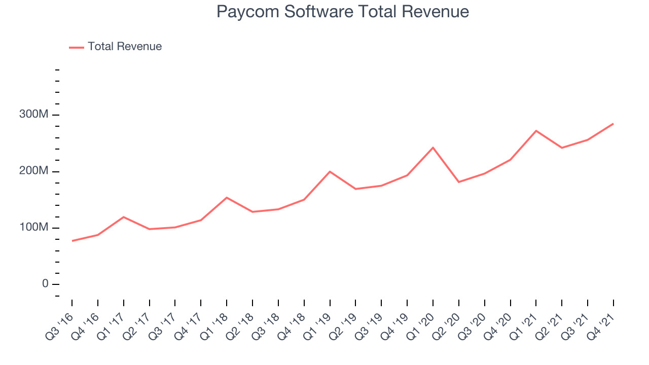 Paycom Software Total Revenue