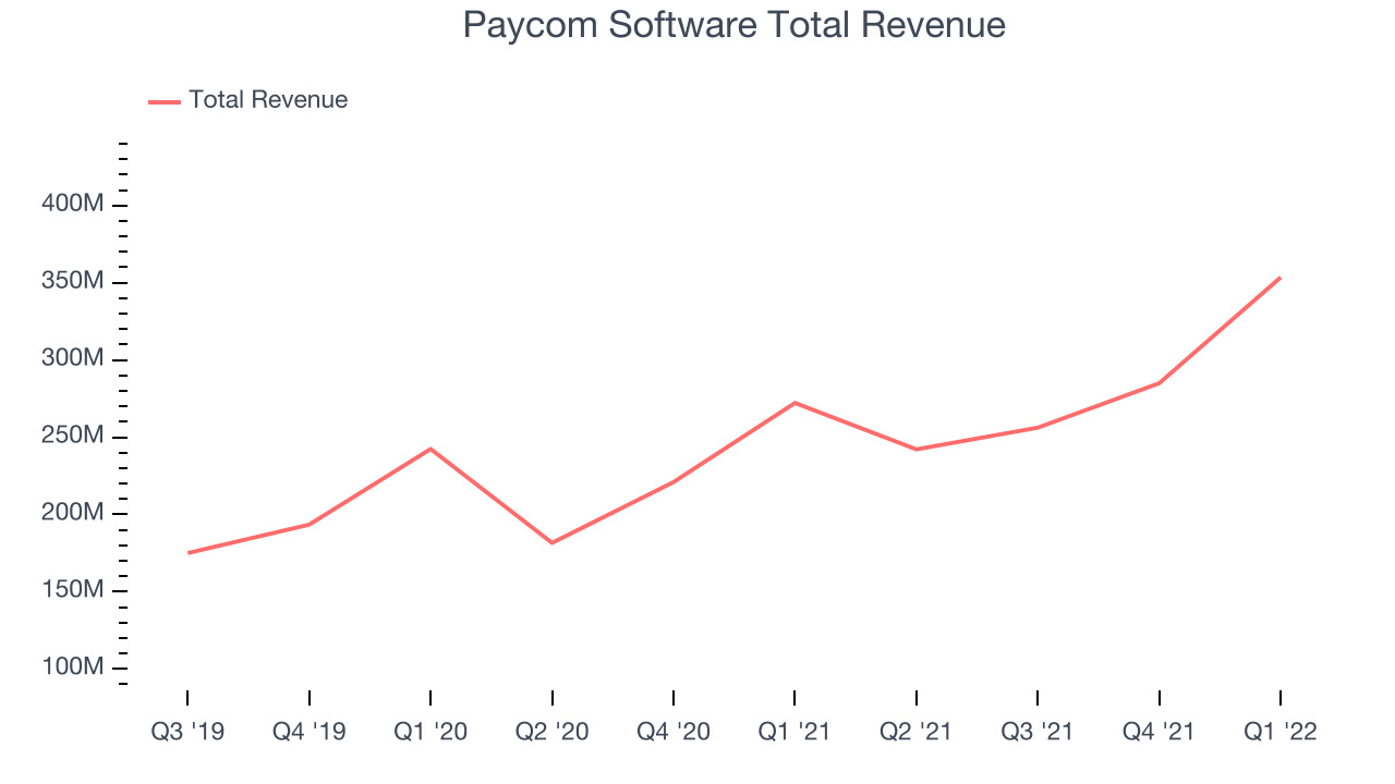 Paycom Software Total Revenue