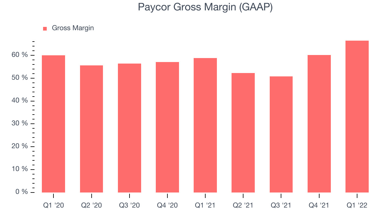 Paycor Gross Margin (GAAP)