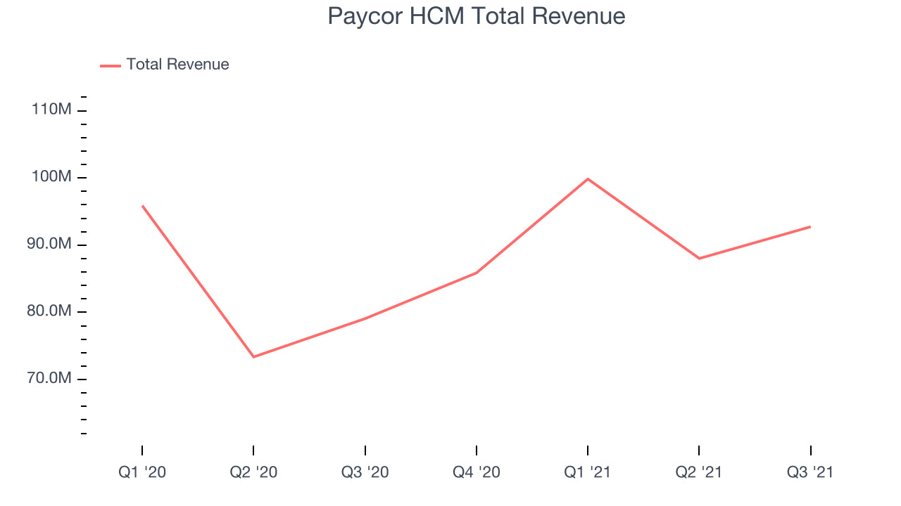 Paycor HCM Total Revenue