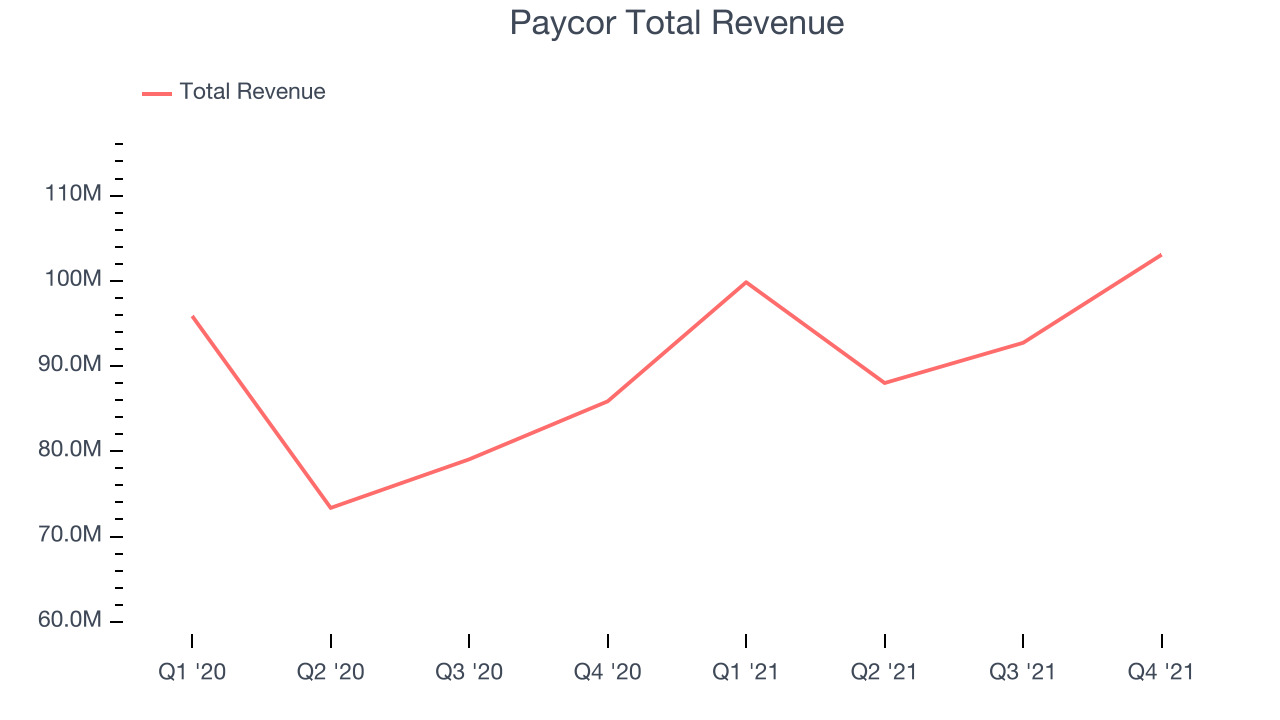 Paycor Total Revenue