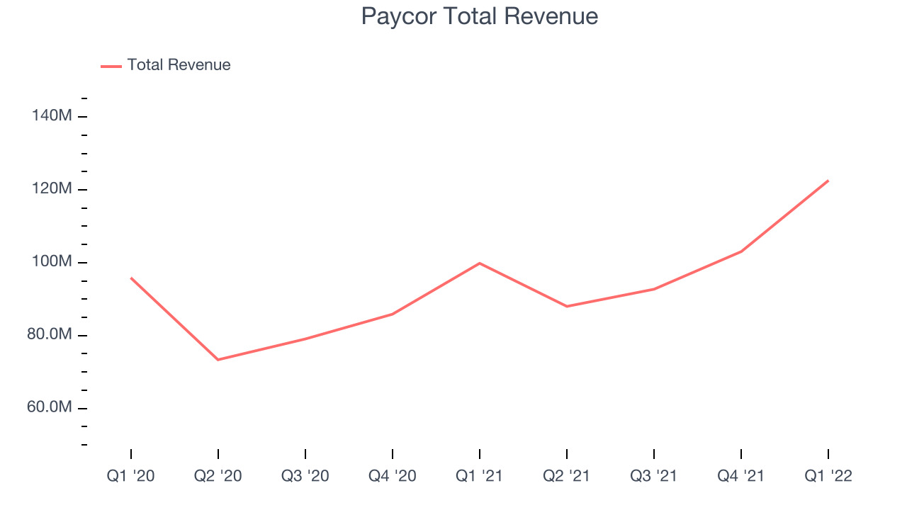 Paycor Total Revenue