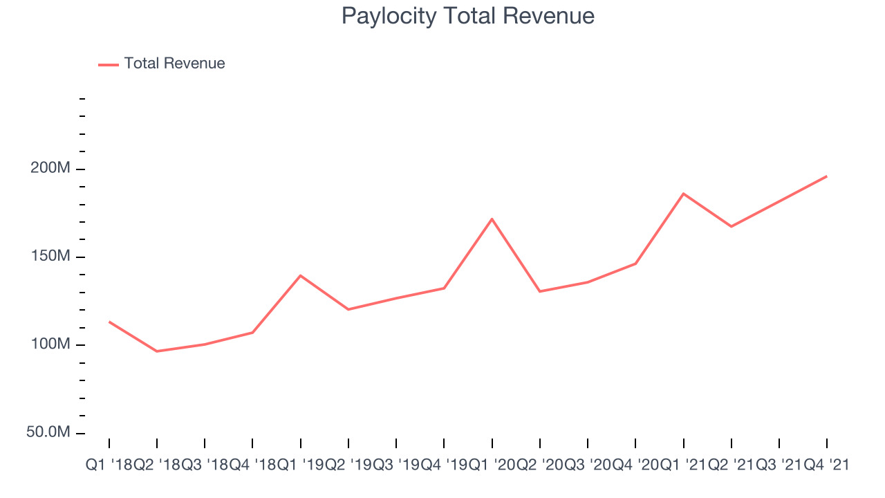 Paylocity Total Revenue