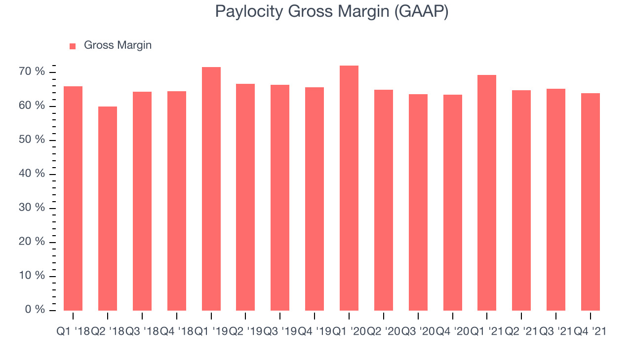 Paylocity Gross Margin (GAAP)