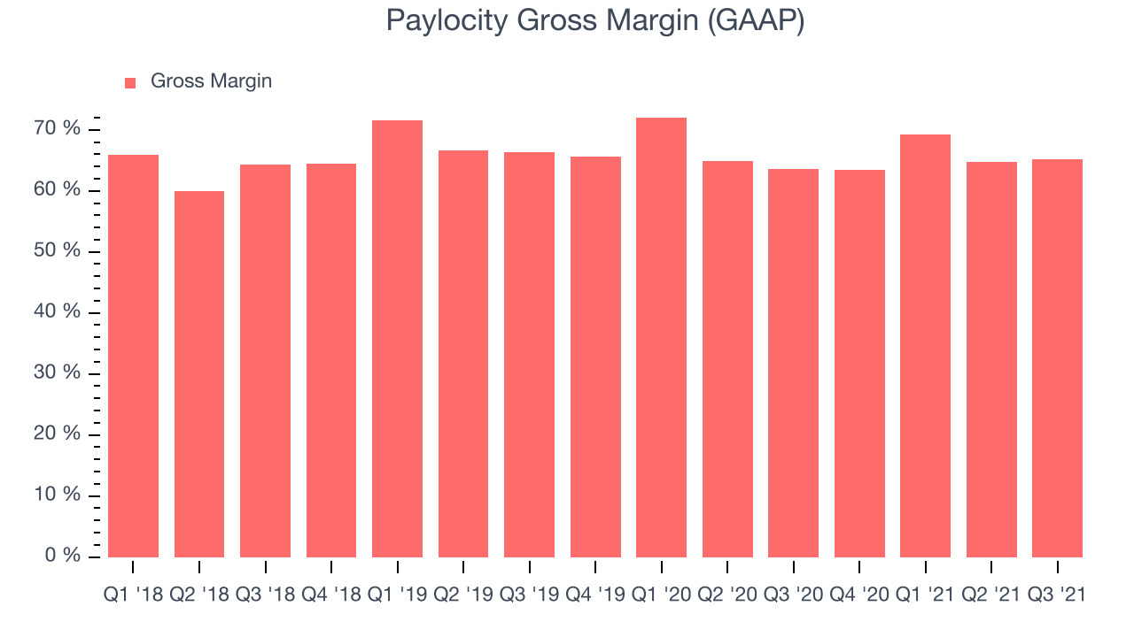 Paylocity Gross Margin (GAAP)