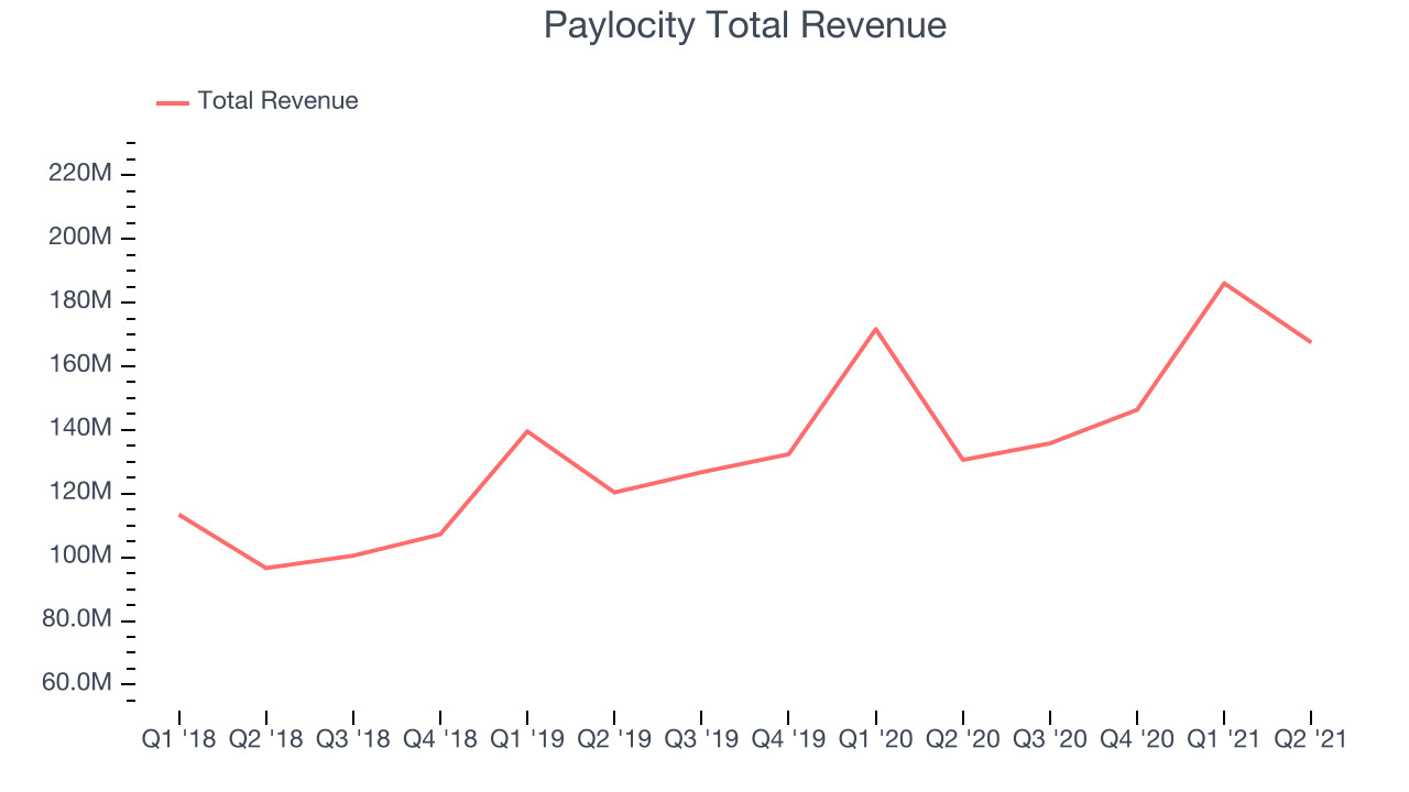 Paylocity Total Revenue