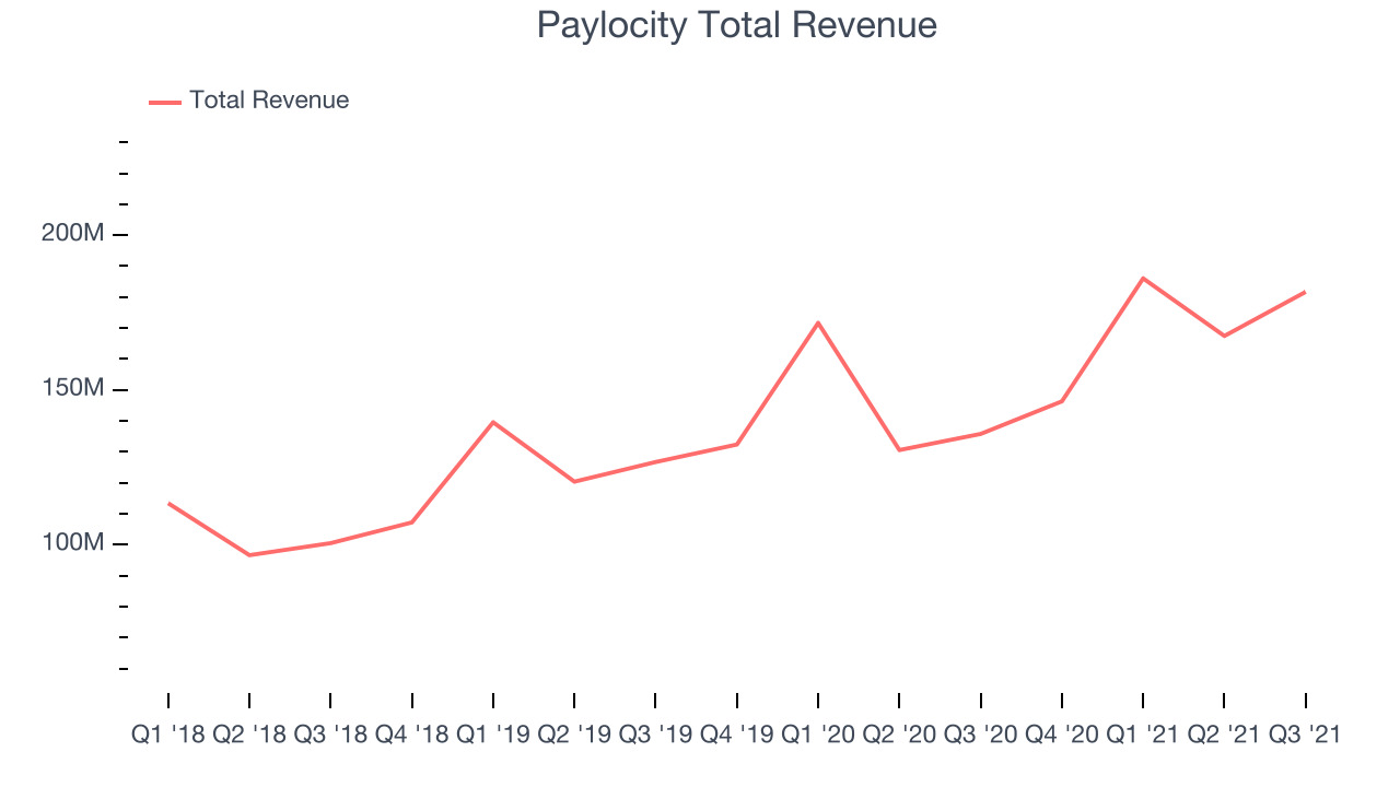 Paylocity Total Revenue