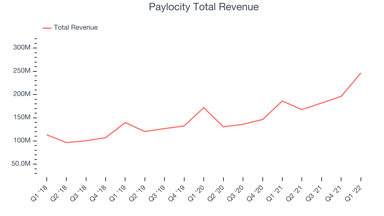 Paylocity Total Revenue