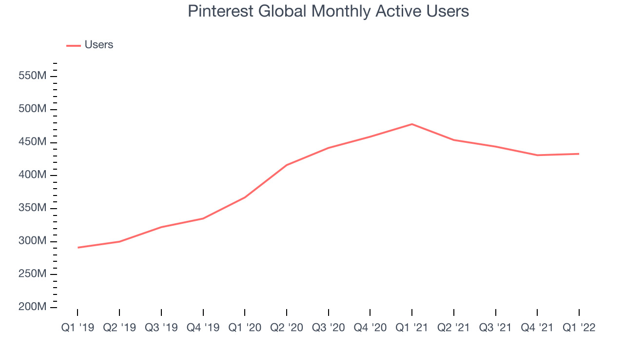 Pinterest Global Monthly Active Users