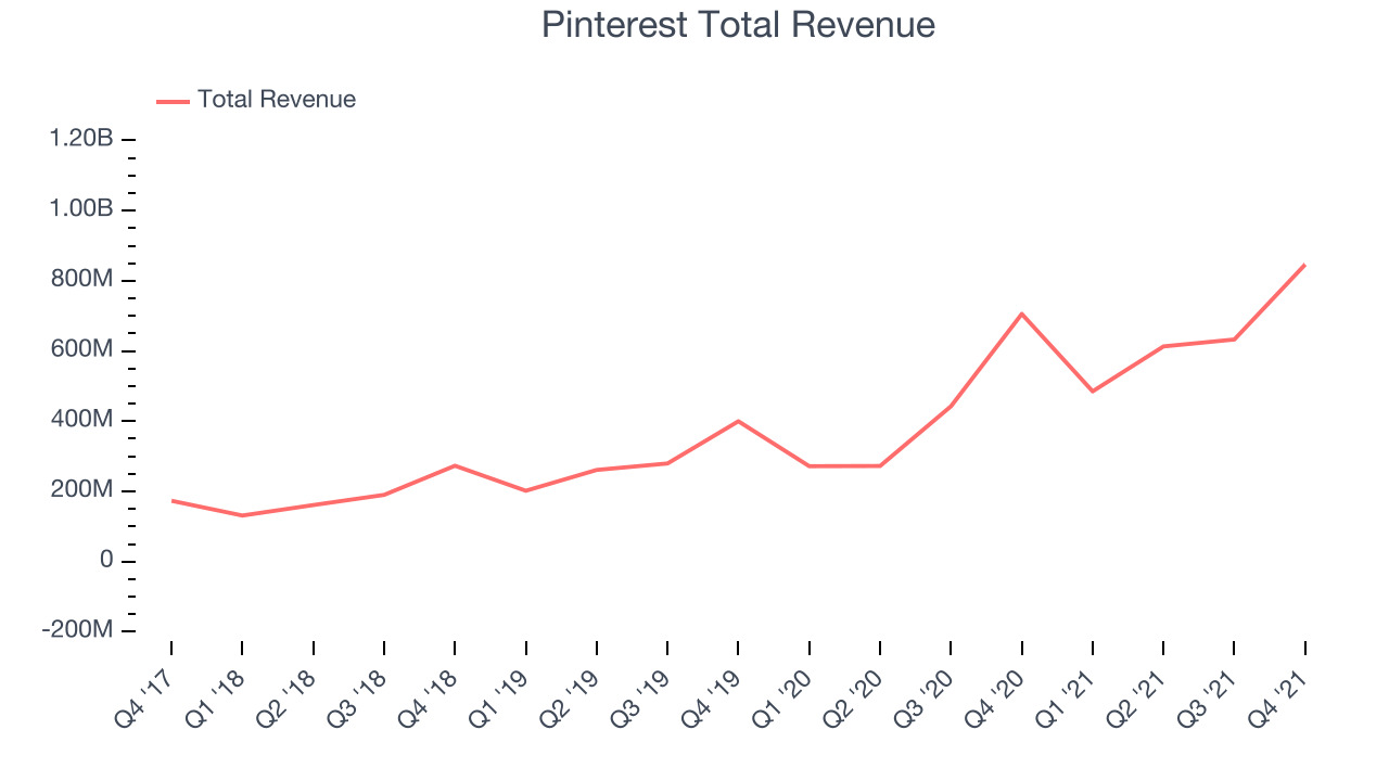 Pinterest Total Revenue