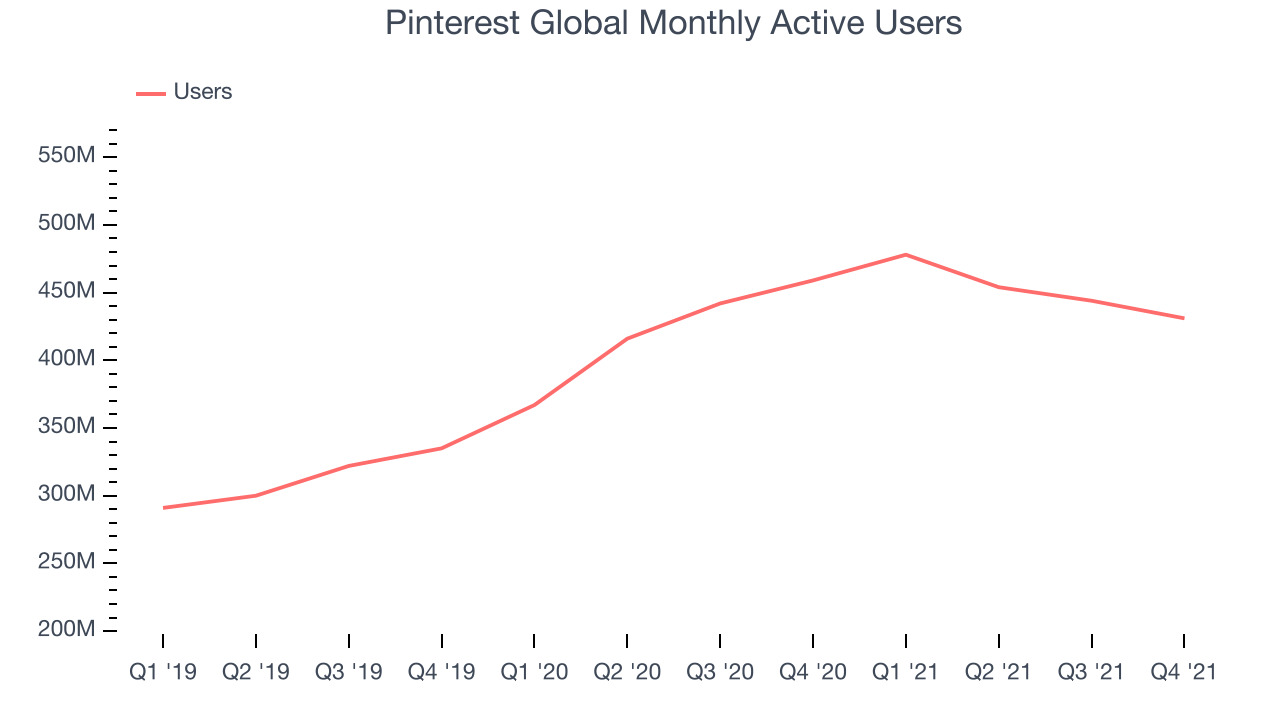 Pinterest Global Monthly Active Users