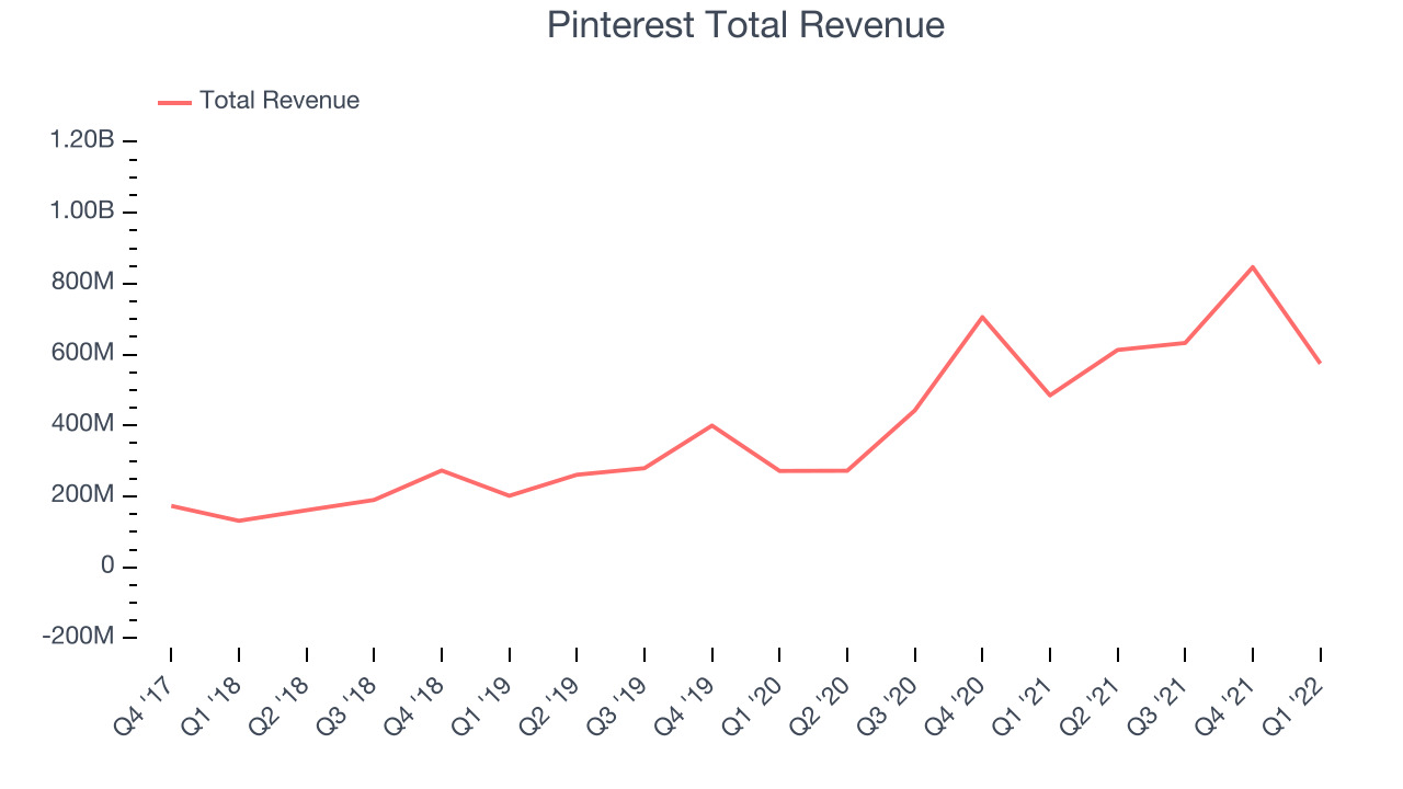 Pinterest Total Revenue