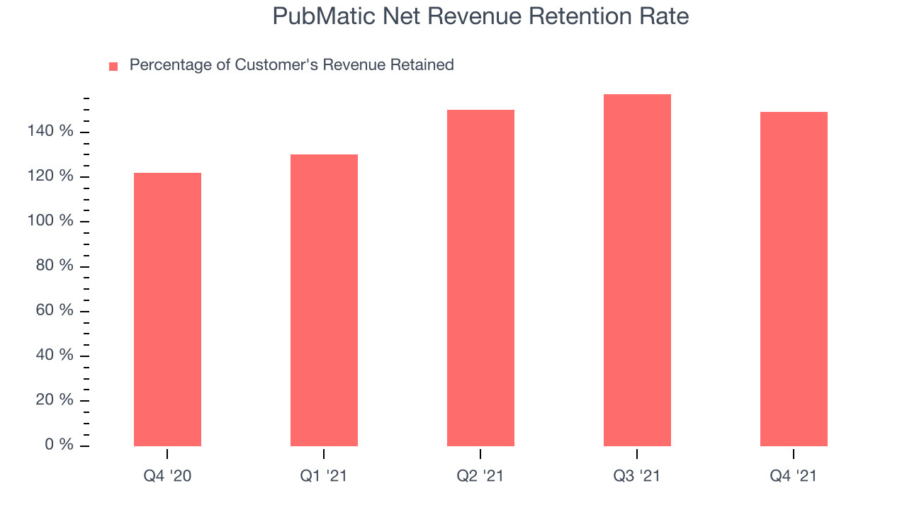 PubMatic Net Revenue Retention Rate