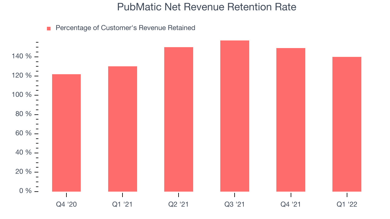 PubMatic Net Revenue Retention Rate