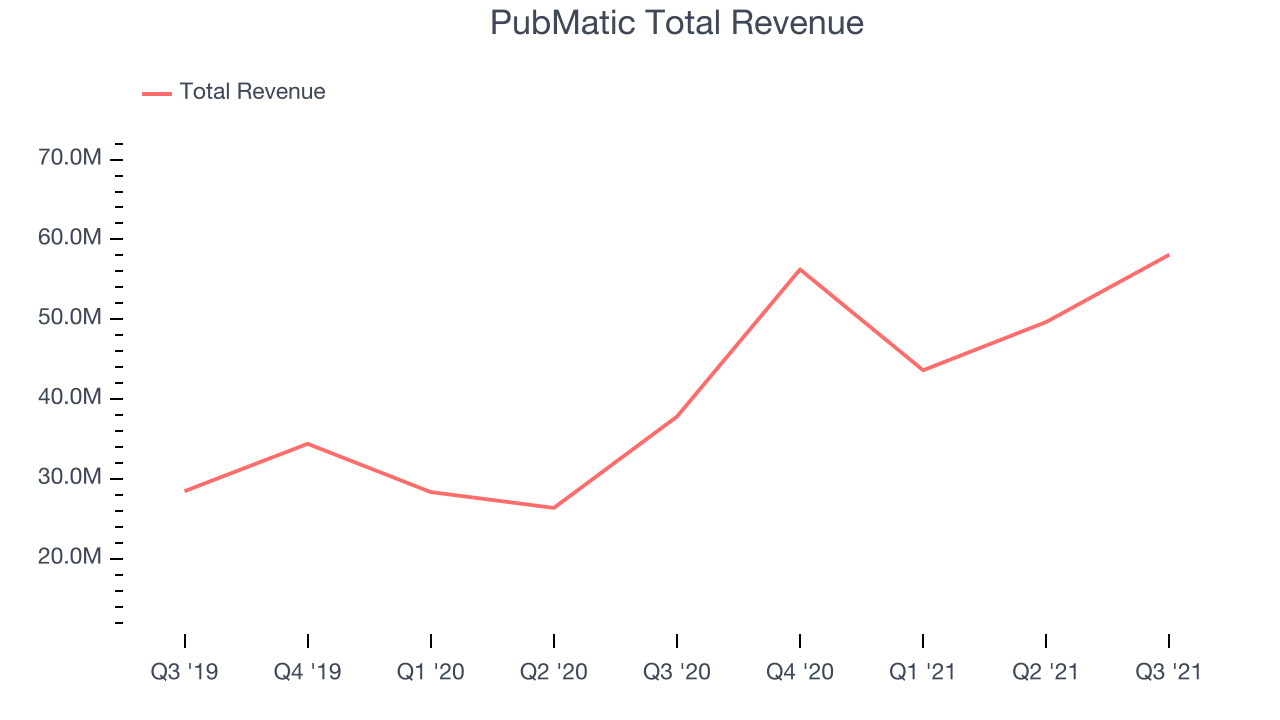 PubMatic Total Revenue