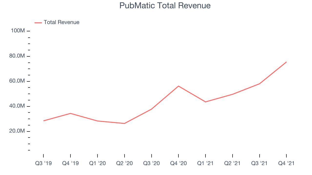 PubMatic Total Revenue