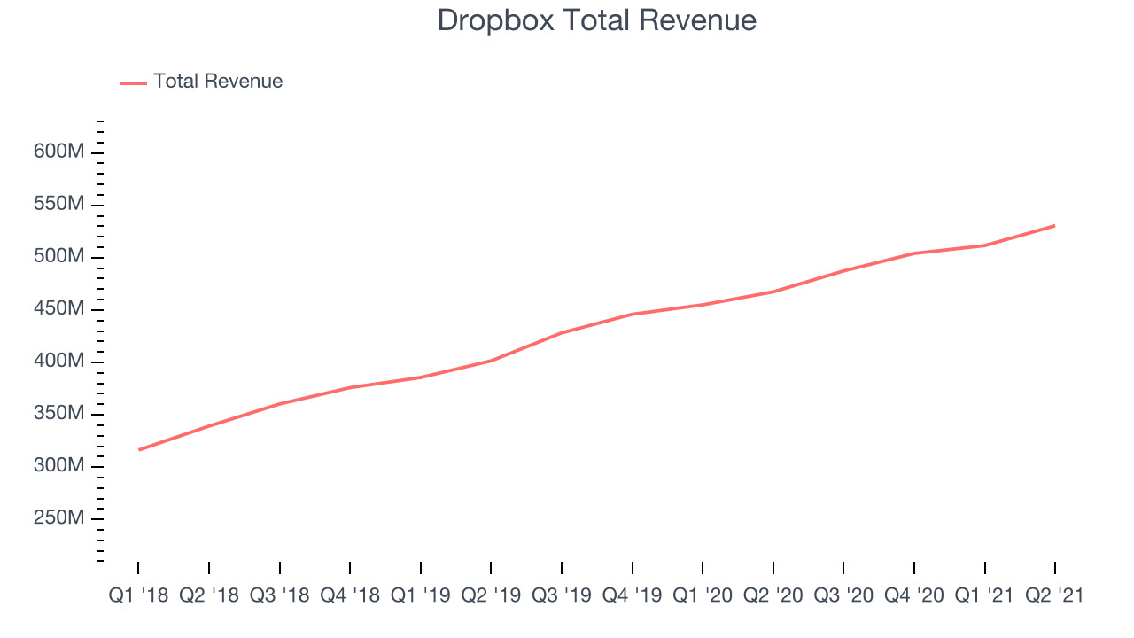 Dropbox Total Revenue