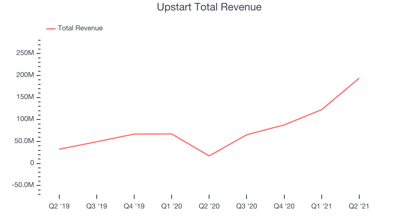 Upstart Total Revenue