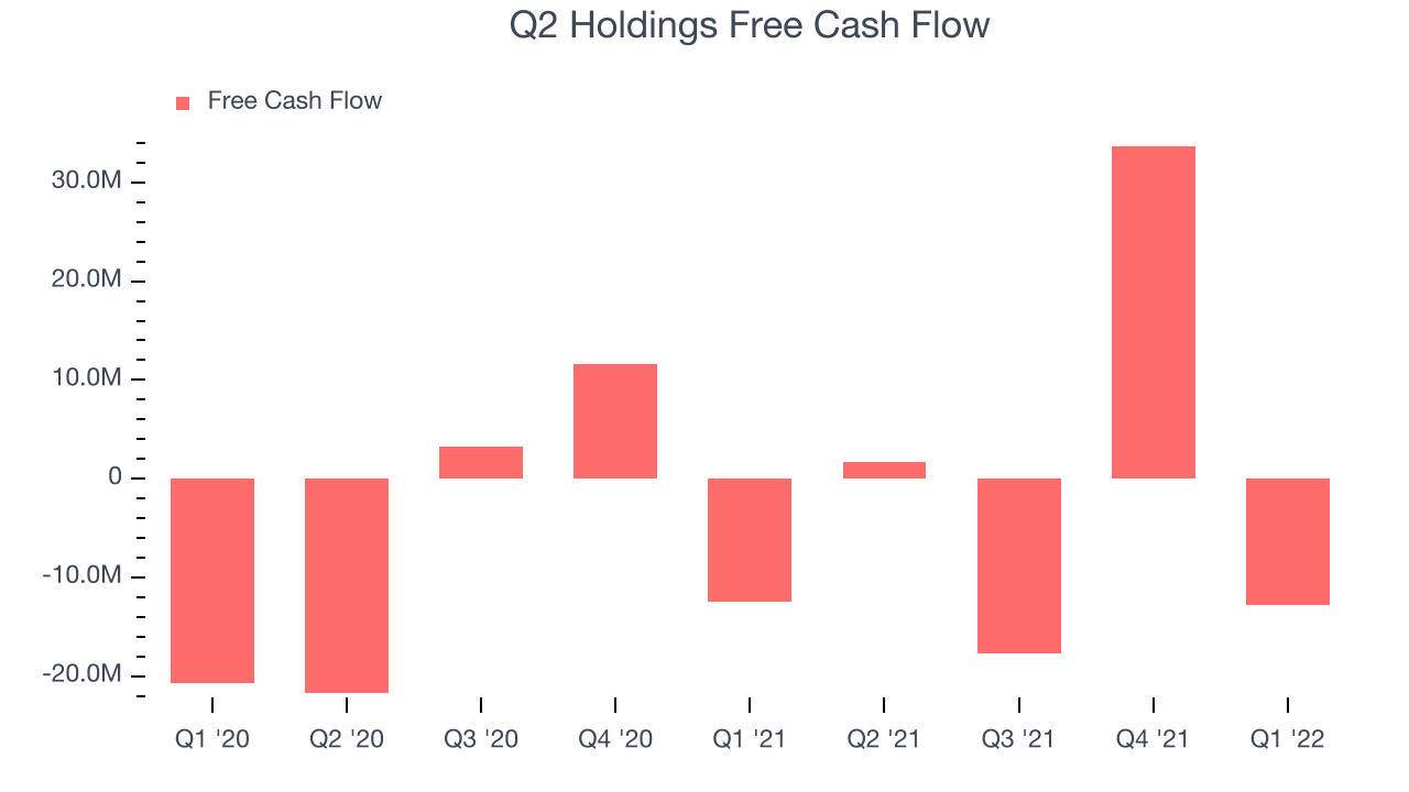 Q2 Holdings Free Cash Flow