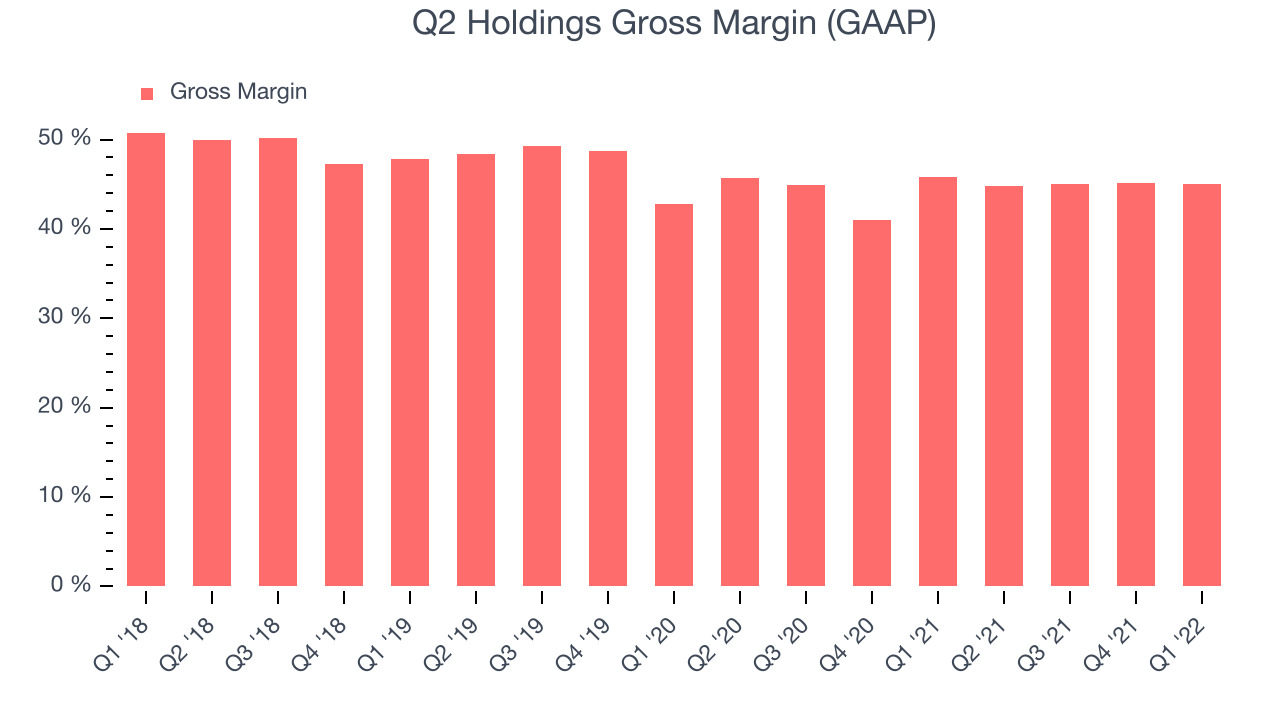 Q2 Holdings Gross Margin (GAAP)