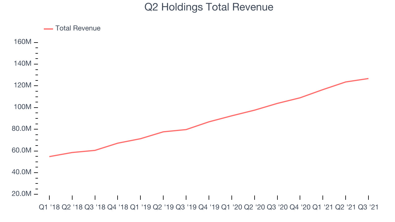 Q2 Holdings Total Revenue