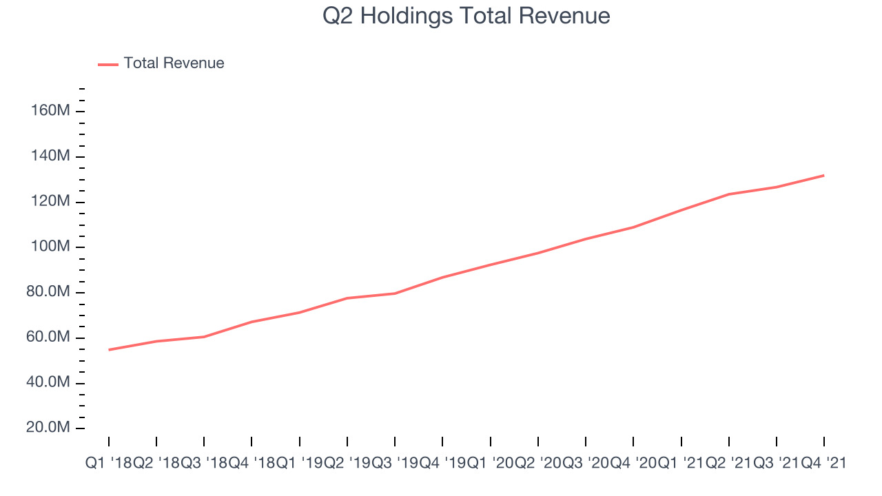 Q2 Holdings Total Revenue
