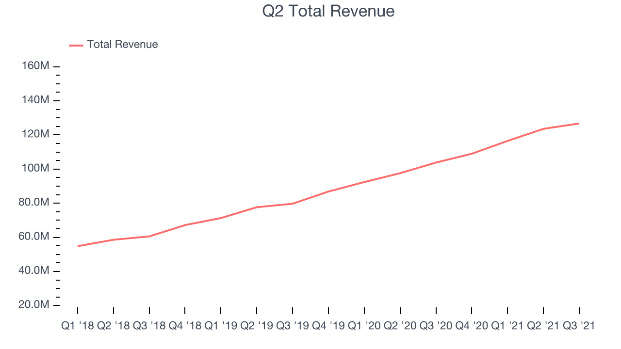 Q2 Total Revenue