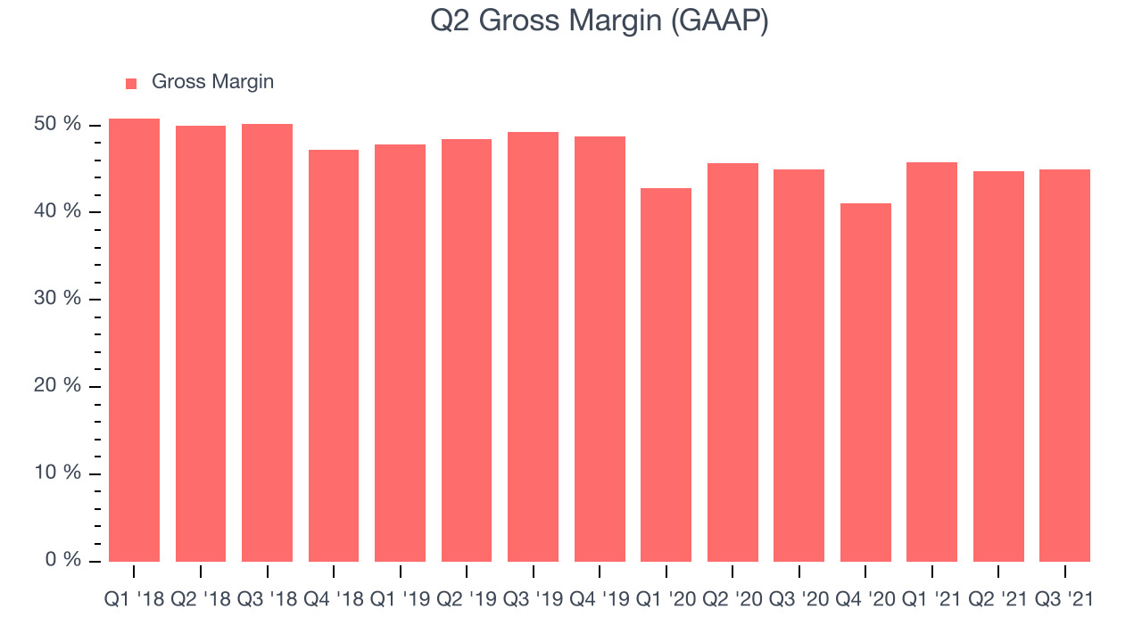 Q2 Gross Margin (GAAP)