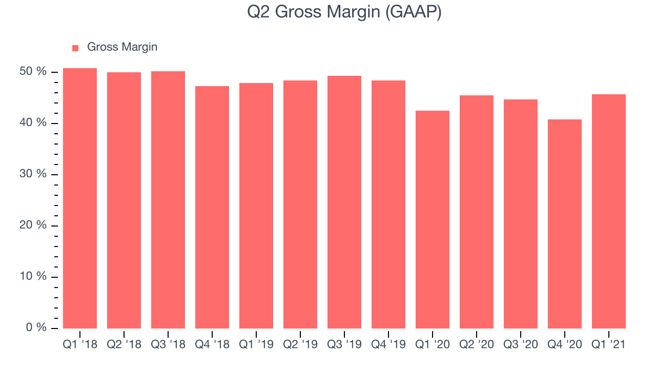 Q2 Gross Margin (GAAP)