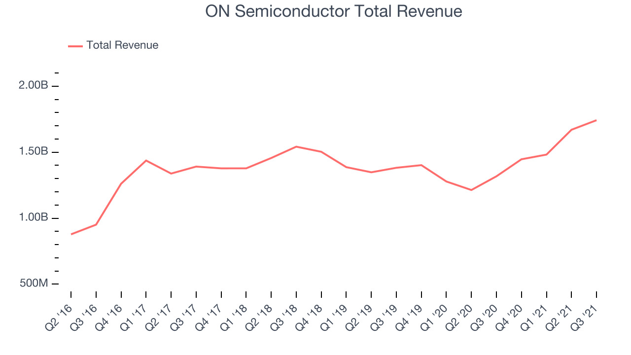 ON Semiconductor Total Revenue