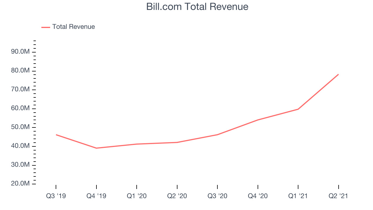 Bill.com Total Revenue