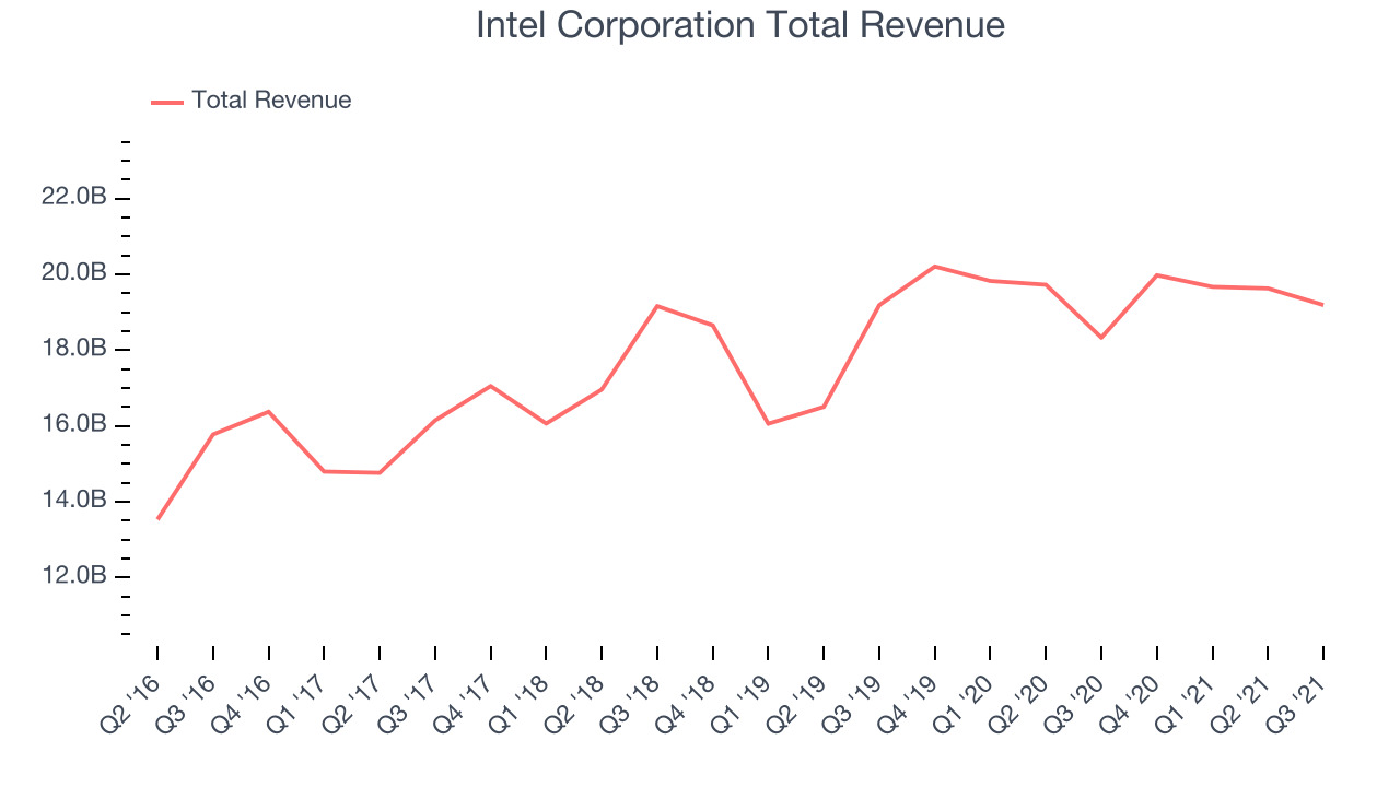 Intel Corporation Total Revenue