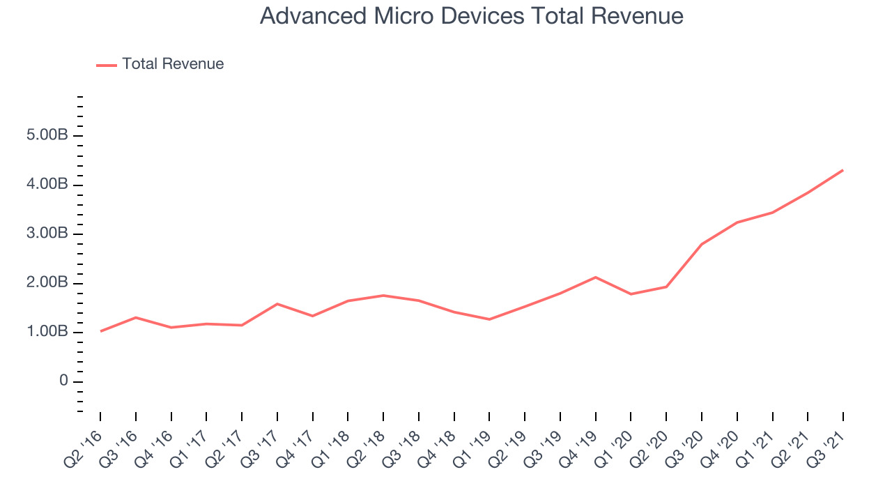 Advanced Micro Devices Total Revenue