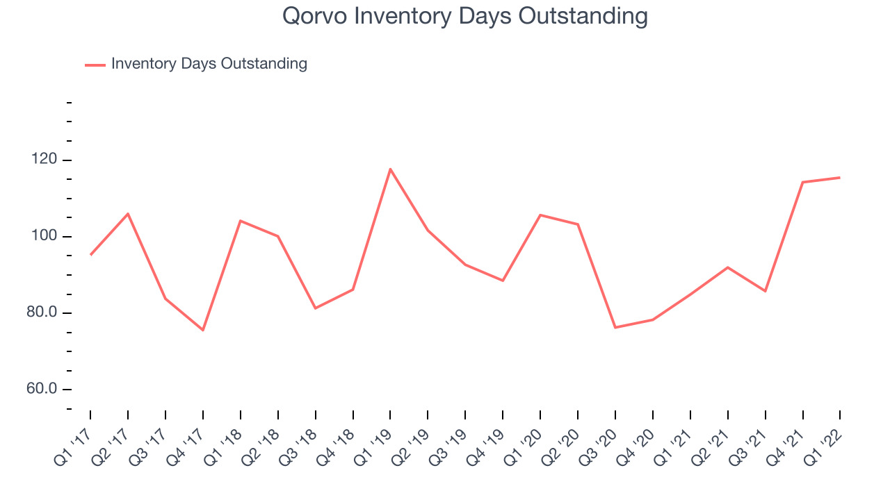 Qorvo Inventory Days Outstanding