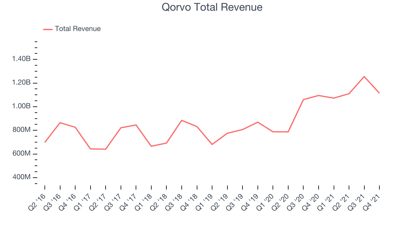 Qorvo Total Revenue