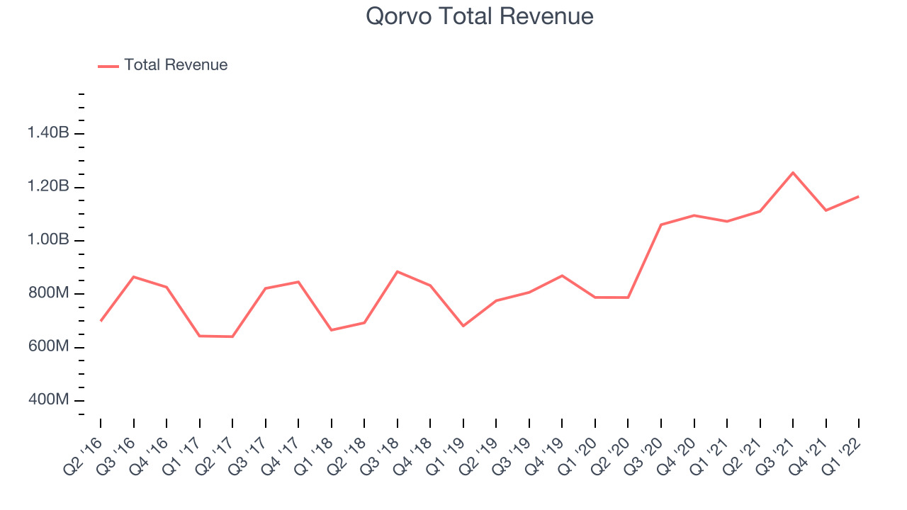 Qorvo Total Revenue