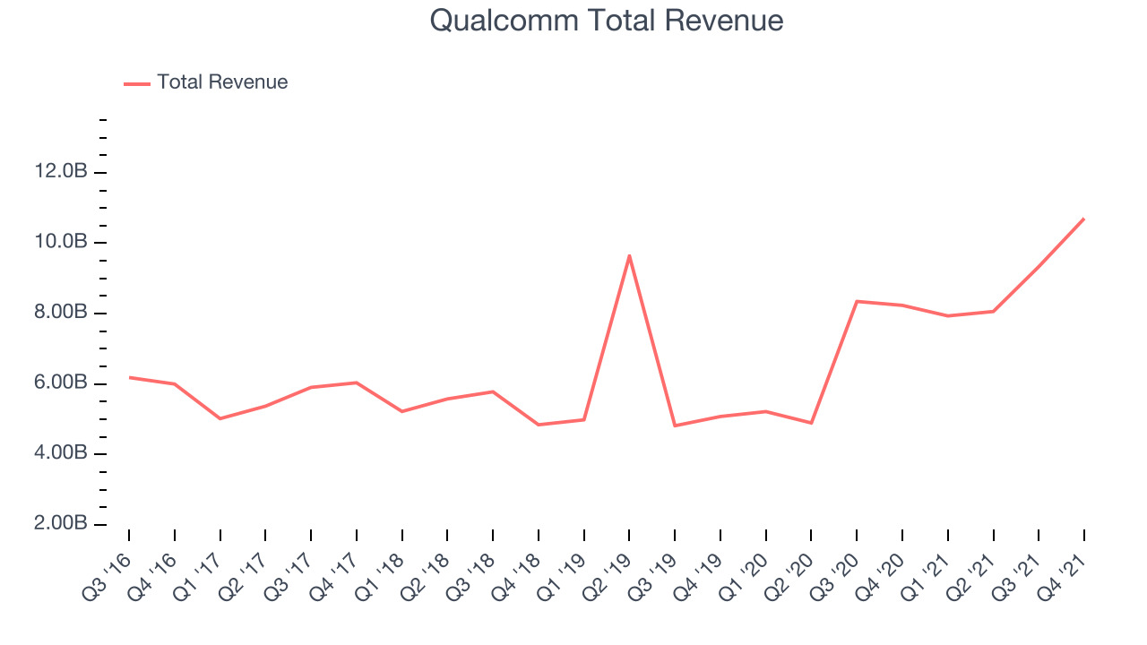 Qualcomm Total Revenue