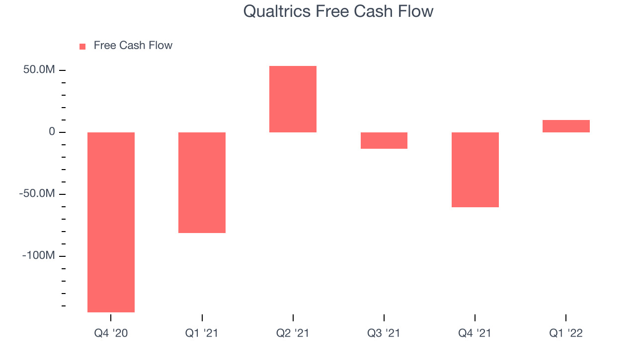 Qualtrics Free Cash Flow