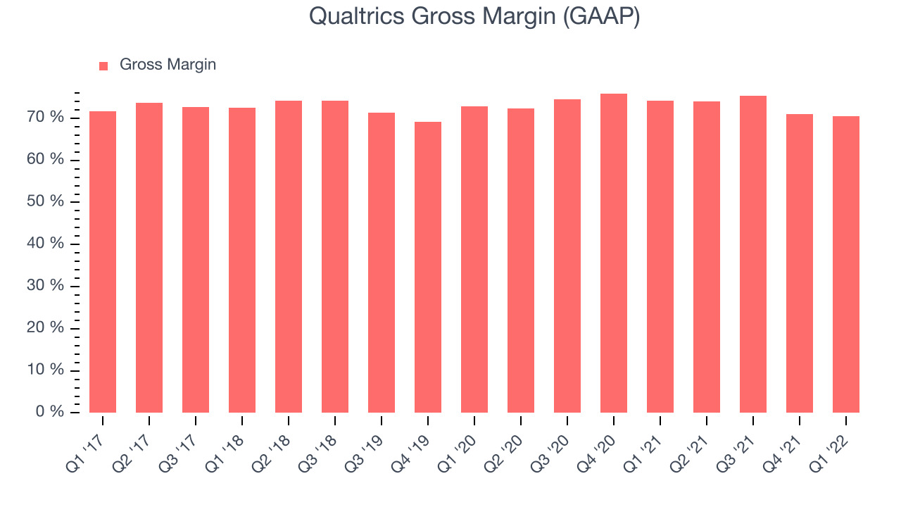 Qualtrics Gross Margin (GAAP)