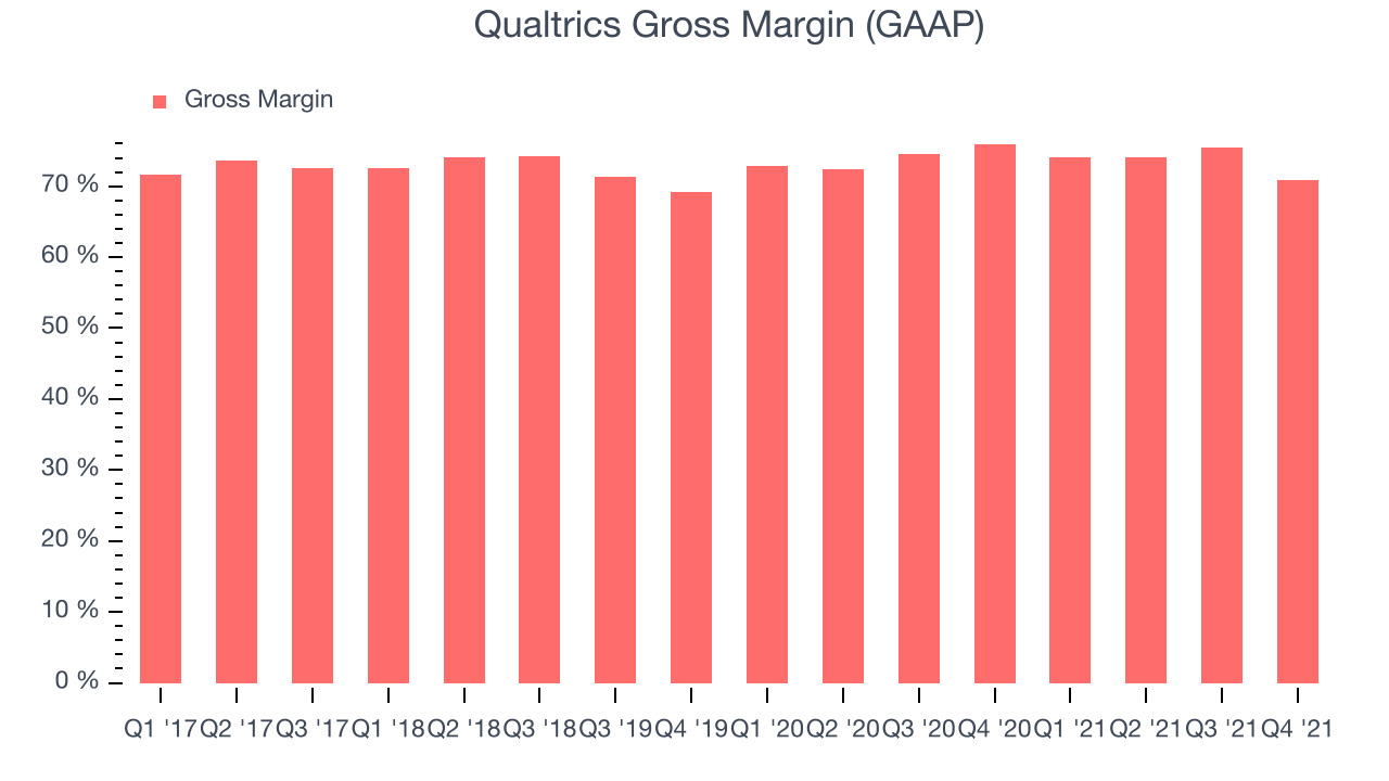 Qualtrics Gross Margin (GAAP)