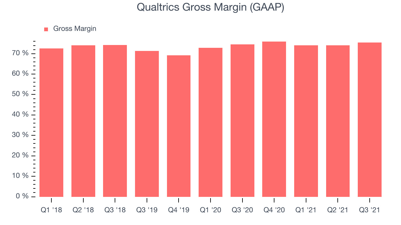 Qualtrics Gross Margin (GAAP)