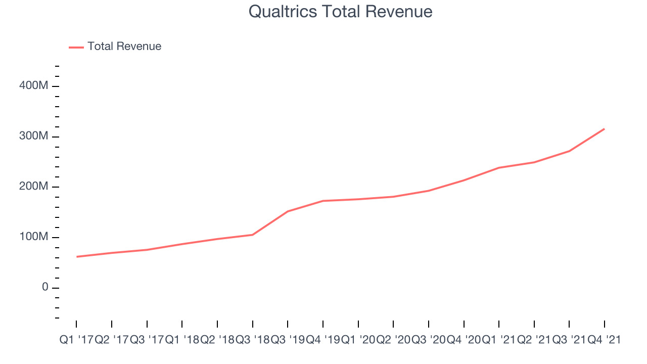 Qualtrics Total Revenue