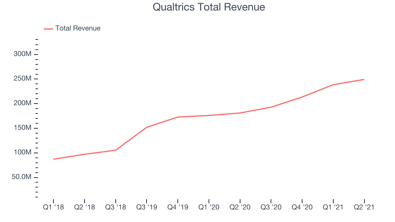 Qualtrics Total Revenue