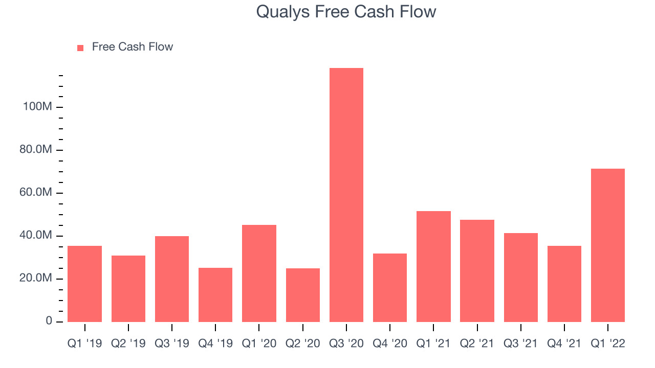 Qualys Free Cash Flow