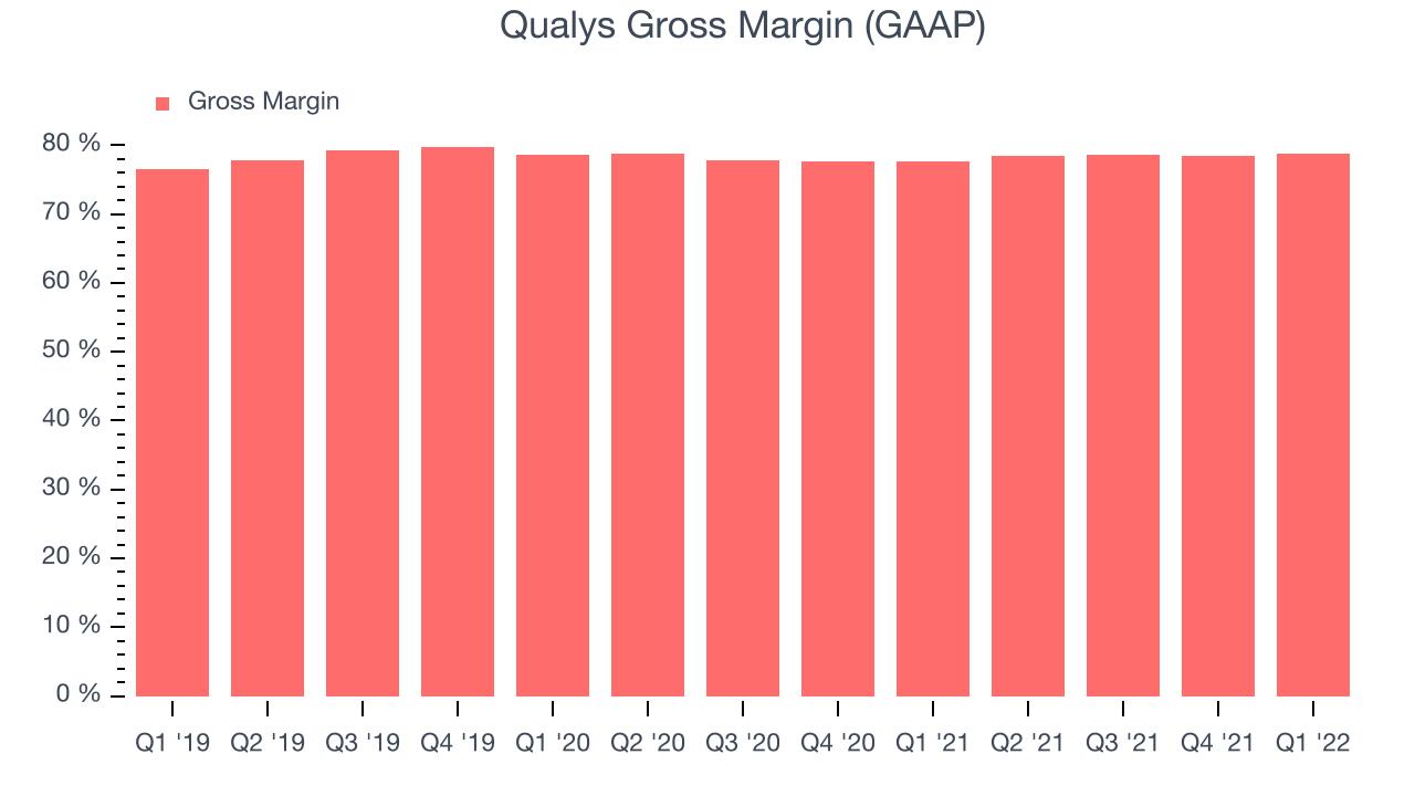 Qualys Gross Margin (GAAP)