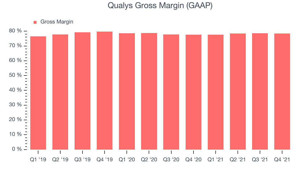 Qualys Gross Margin (GAAP)