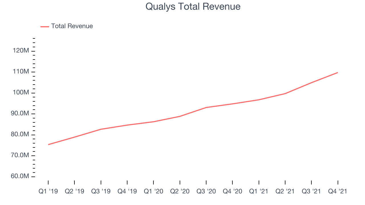 Qualys Total Revenue