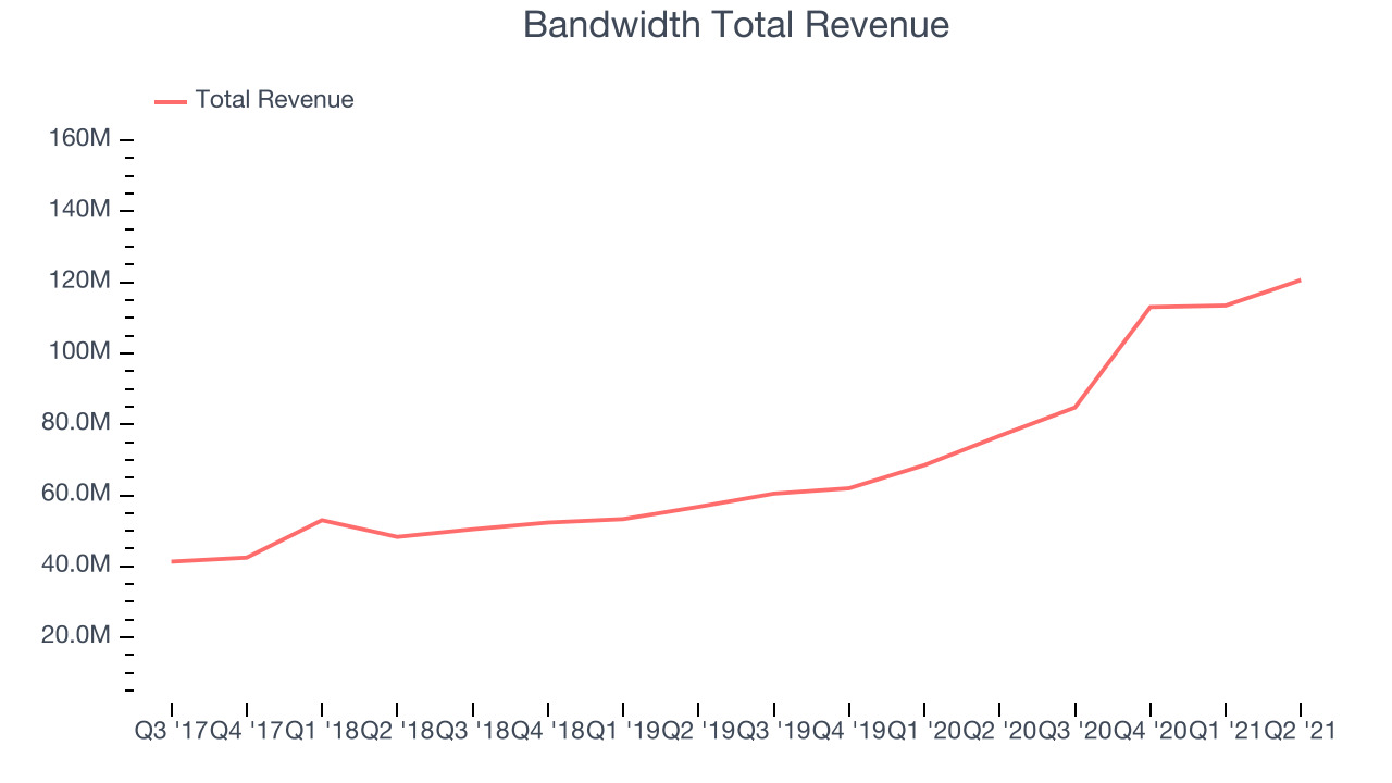 Bandwidth Total Revenue