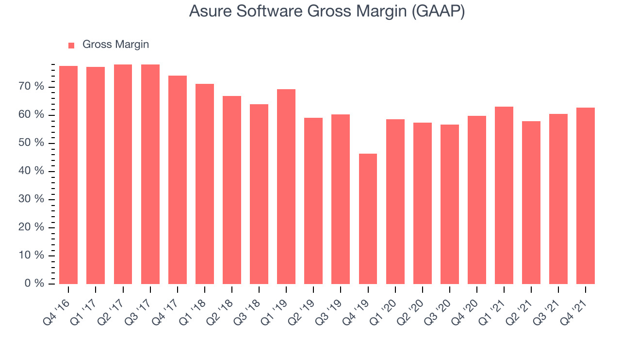 Asure Software Gross Margin (GAAP)